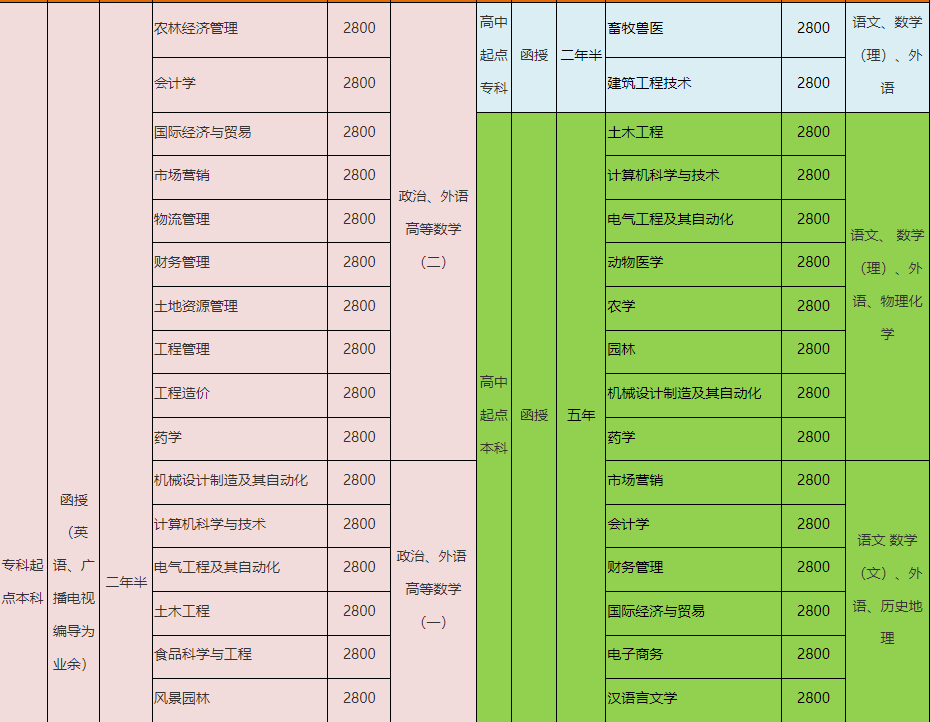 青岛农业大学成人高考招生简章